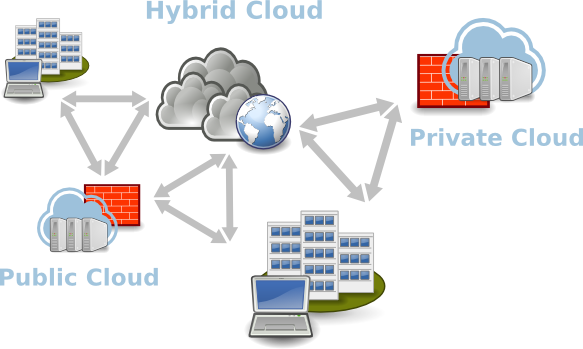 Hybric Cloud